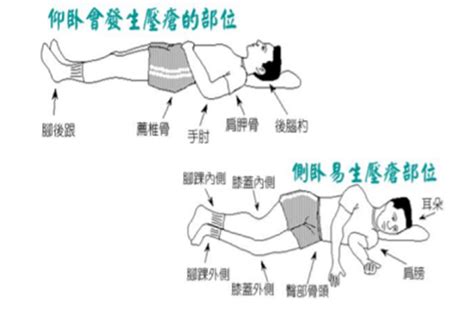 新式翻身擺位法